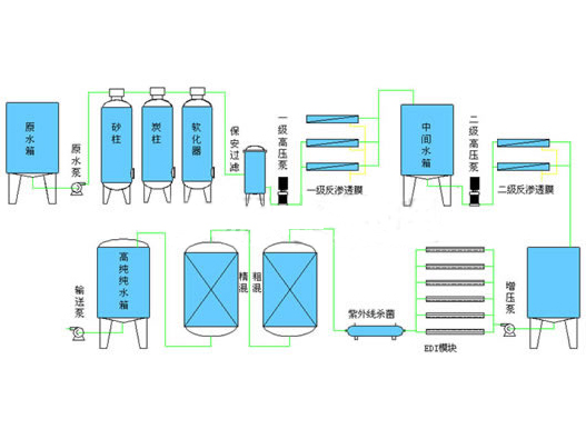 二級(jí)反滲透制取超純水工藝流程圖